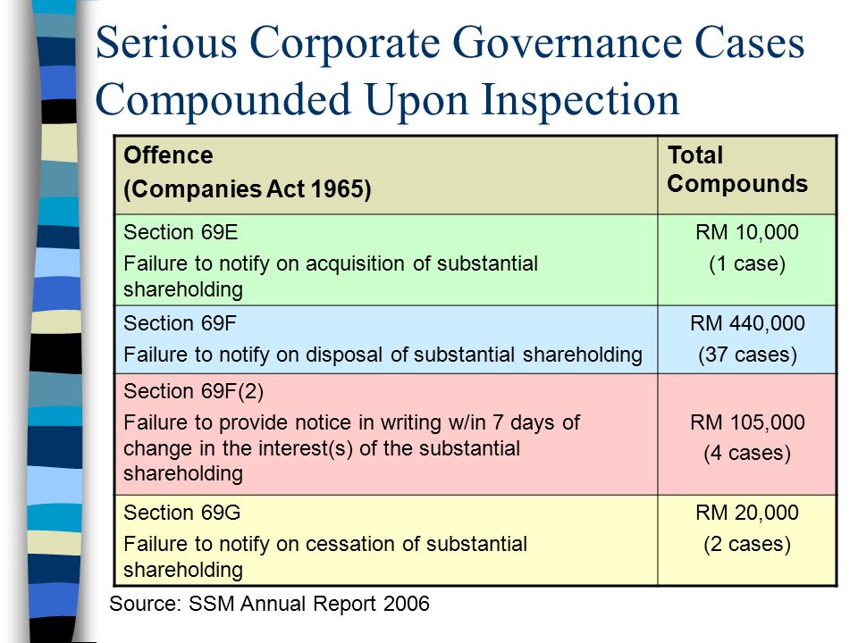 The Journey Of Corporate Governance In Malaysia So Far