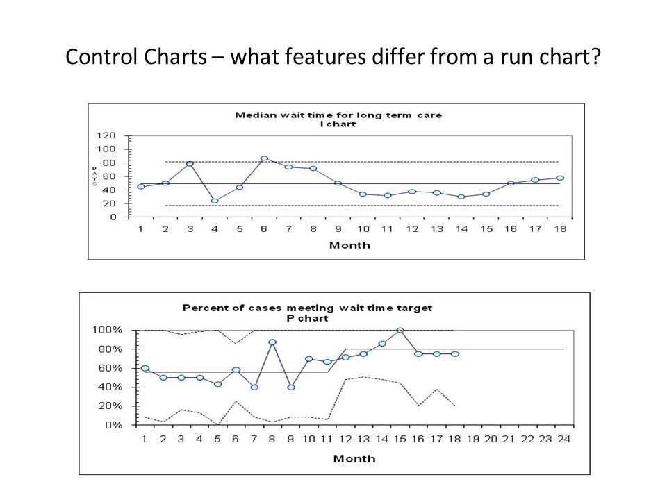 Run And Control Charts