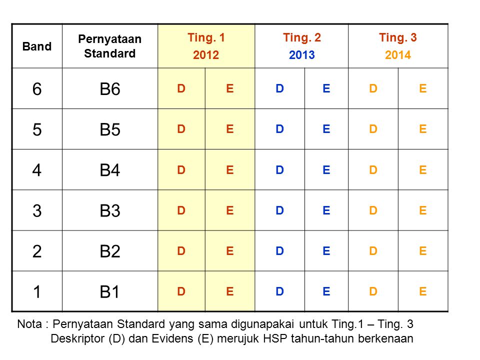 6 B6 5 B5 4 B4 3 B3 2 B2 1 B1 Band Pernyataan Standard Ting