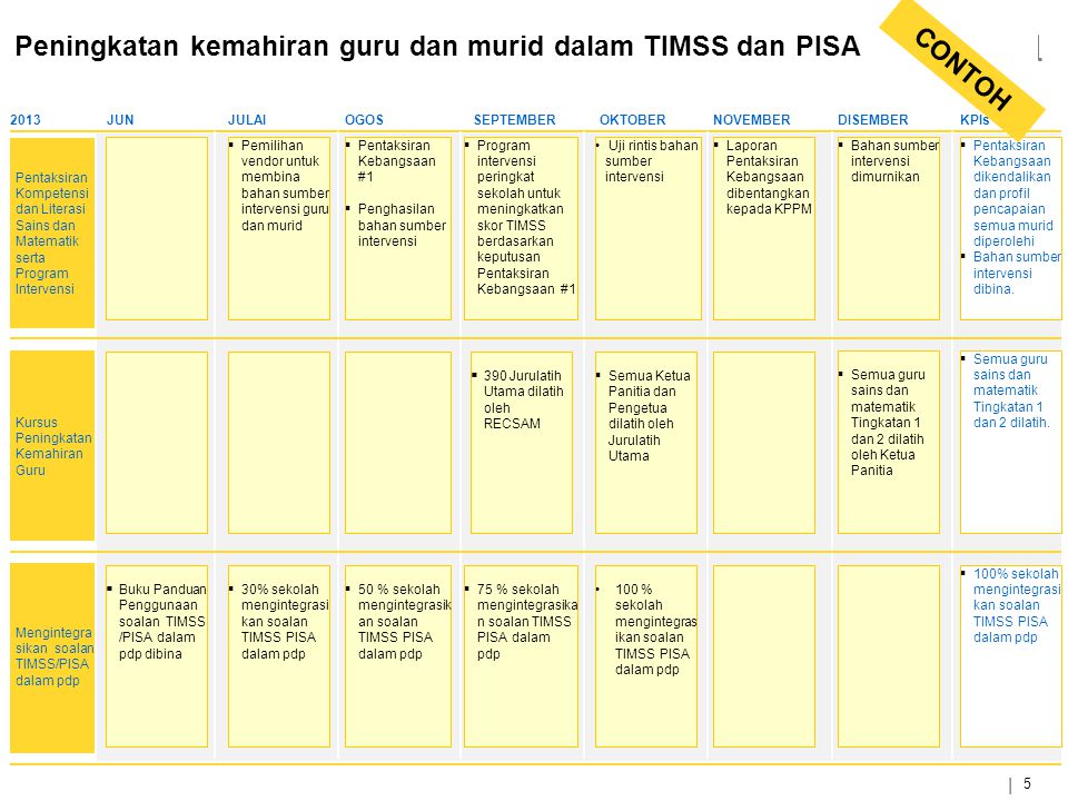Peningkatan kemahiran guru dan murid dalam TIMSS dan PISA
