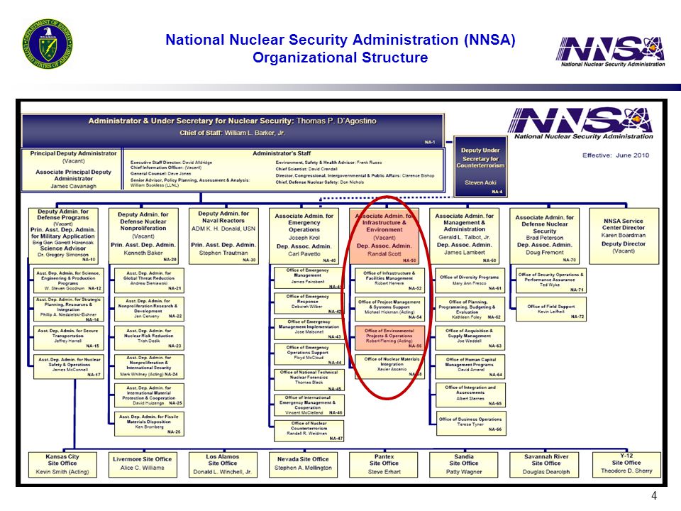 Nnsa Defense Programs Org Chart