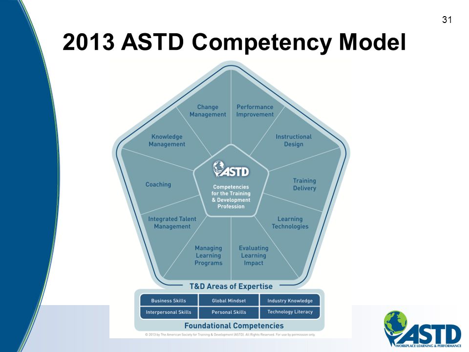 The 2004 ASTD Competency Model (Source: Bernthal et al., 2004)
