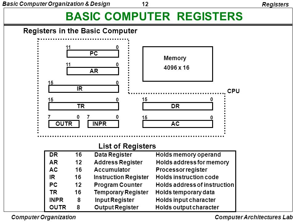BASIC COMPUTER REGISTERS