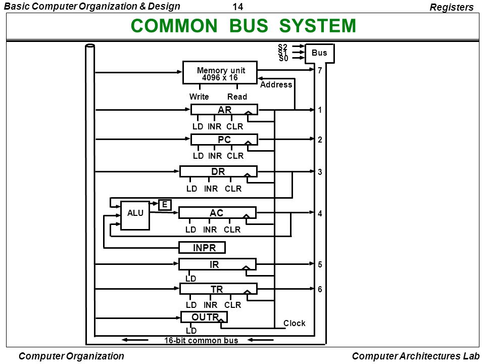 COMMON BUS SYSTEM Registers AR PC DR AC INPR IR TR OUTR S2 S1 Bus S0