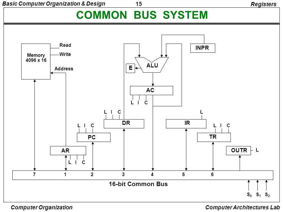 COMMON BUS SYSTEM 16-bit Common Bus Registers AR PC DR AC ALU E IR TR