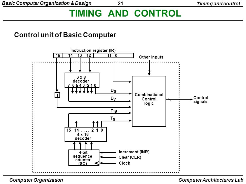 TIMING AND CONTROL Control unit of Basic Computer Timing and control