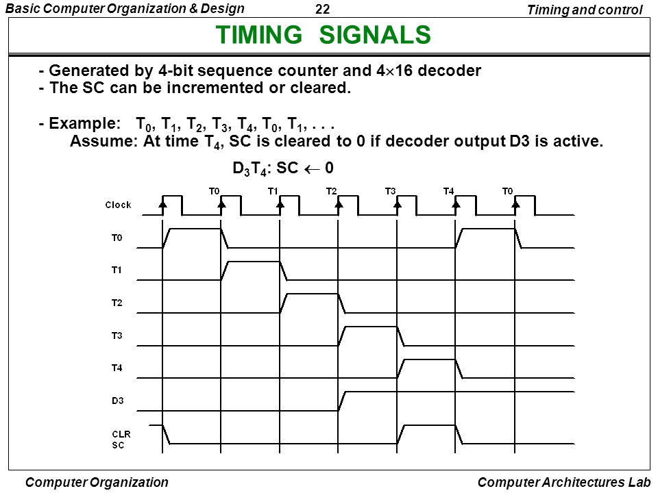 TIMING SIGNALS - Generated by 4-bit sequence counter and 416 decoder
