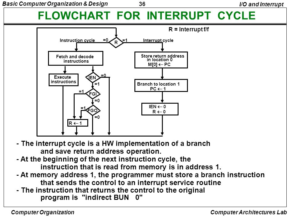 FLOWCHART FOR INTERRUPT CYCLE