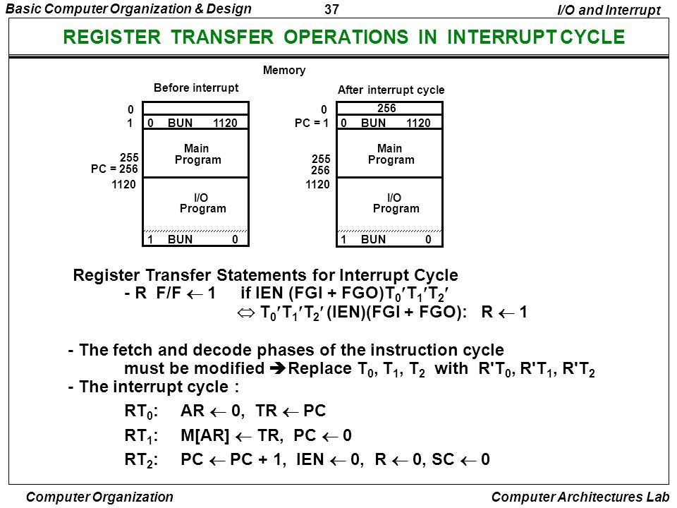REGISTER TRANSFER OPERATIONS IN INTERRUPT CYCLE