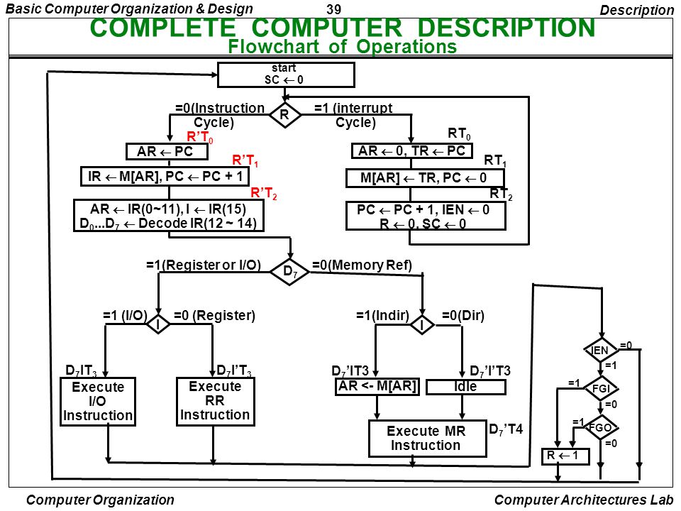 COMPLETE COMPUTER DESCRIPTION Flowchart of Operations