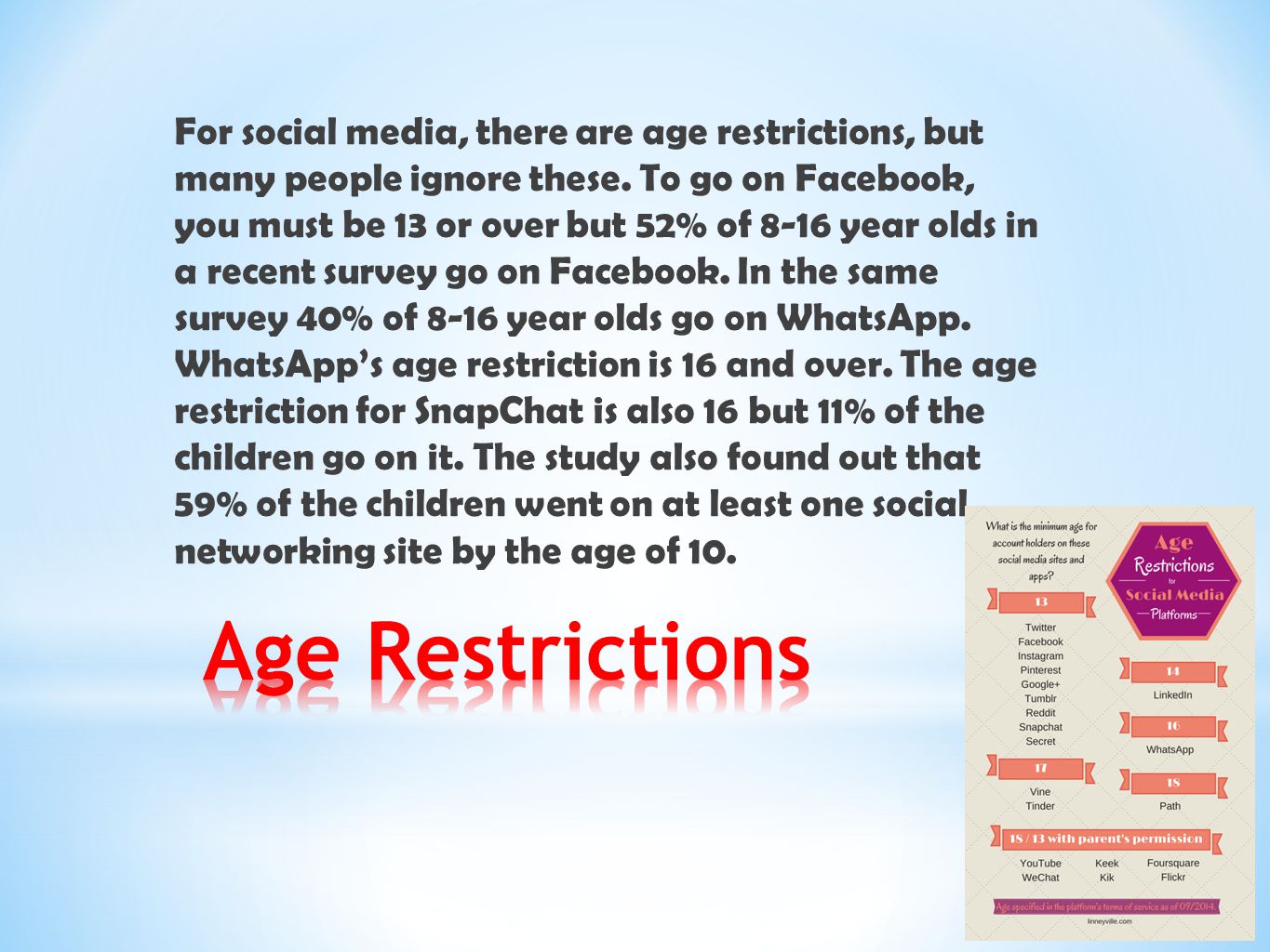 For social media, there are age restrictions, but many people ignore these. To go on Facebook, you must be 13 or over but 52% of 8-16 year olds in a recent survey go on Facebook. In the same survey 40% of 8-16 year olds go on WhatsApp. WhatsApp’s age restriction is 16 and over. The age restriction for SnapChat is also 16 but 11% of the children go on it. The study also found out that 59% of the children went on at least one social networking site by the age of 10.