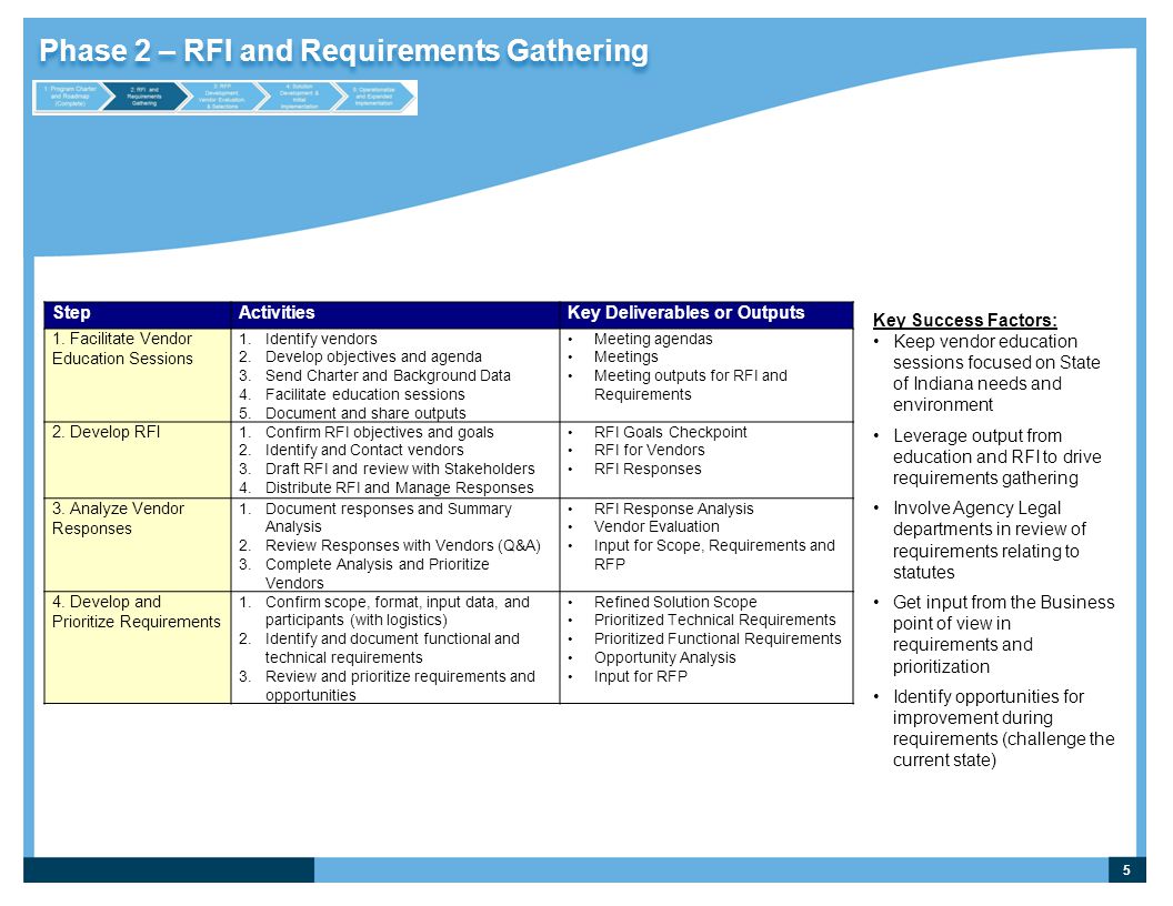 Phase 2 – RFI and Requirements Gathering