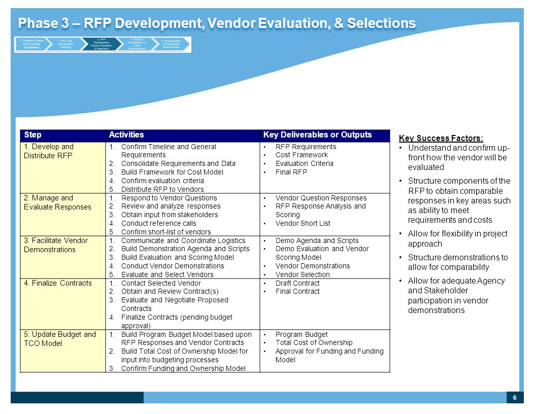 Phase 3 – RFP Development, Vendor Evaluation, & Selections