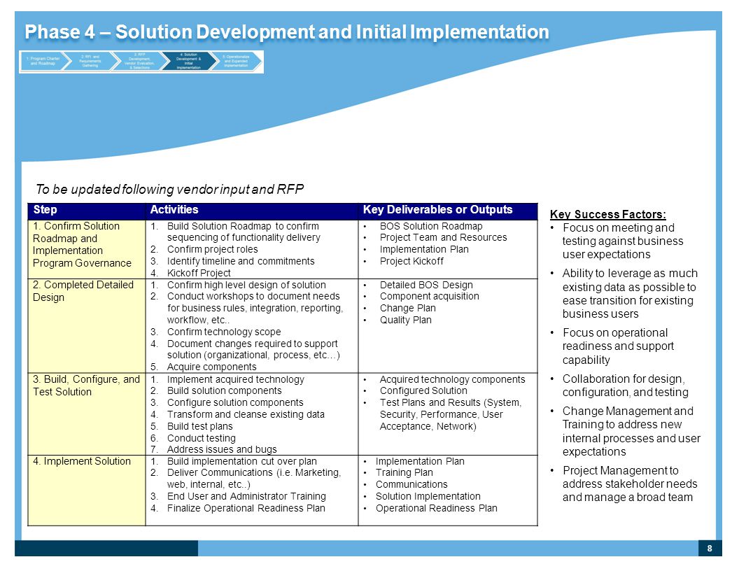 Phase 4 – Solution Development and Initial Implementation