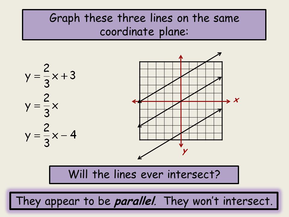Graph these three lines on the same coordinate plane: