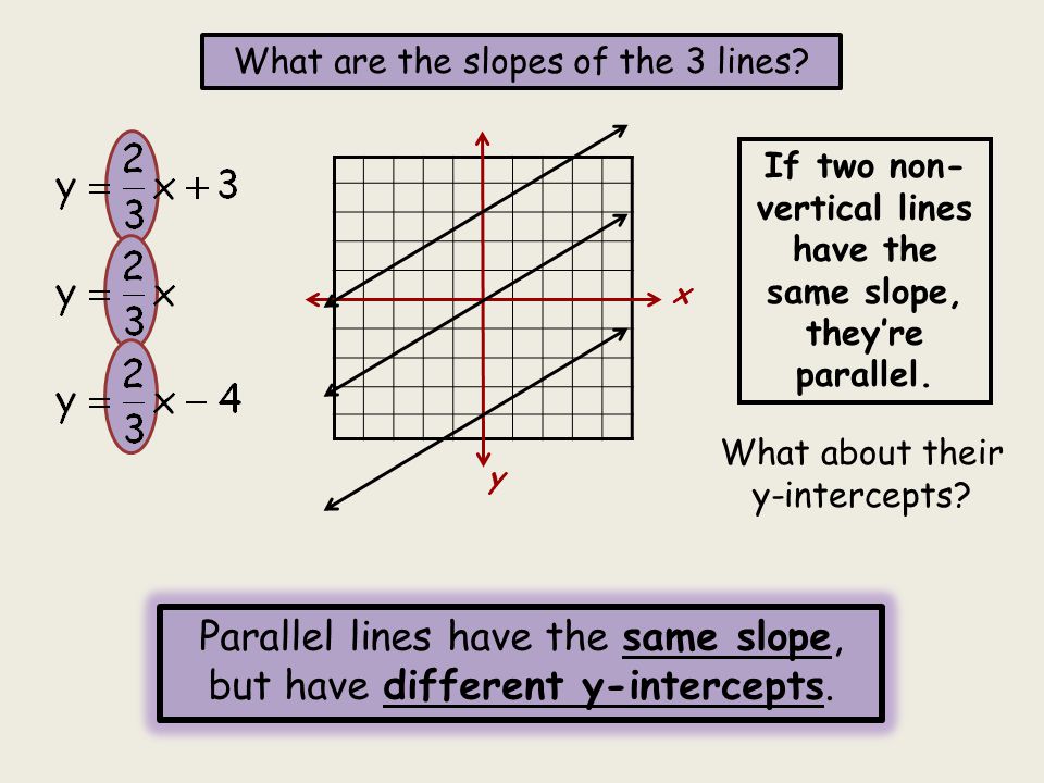 If two non-vertical lines have the same slope, they’re parallel.
