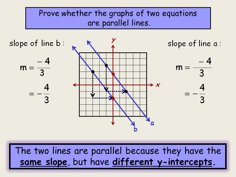 • • • • • • The two lines are parallel because they have the