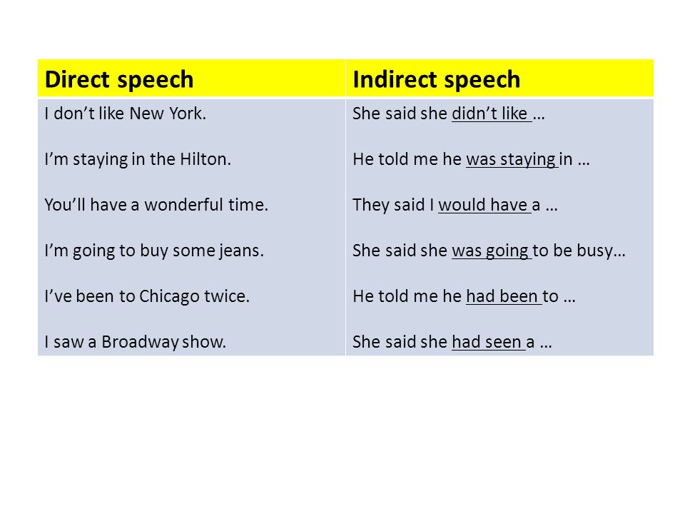 Direct speech Indirect speech I don’t like New York.
