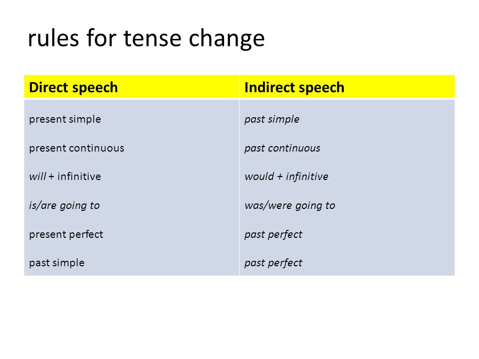 rules for tense change Direct speech Indirect speech present simple