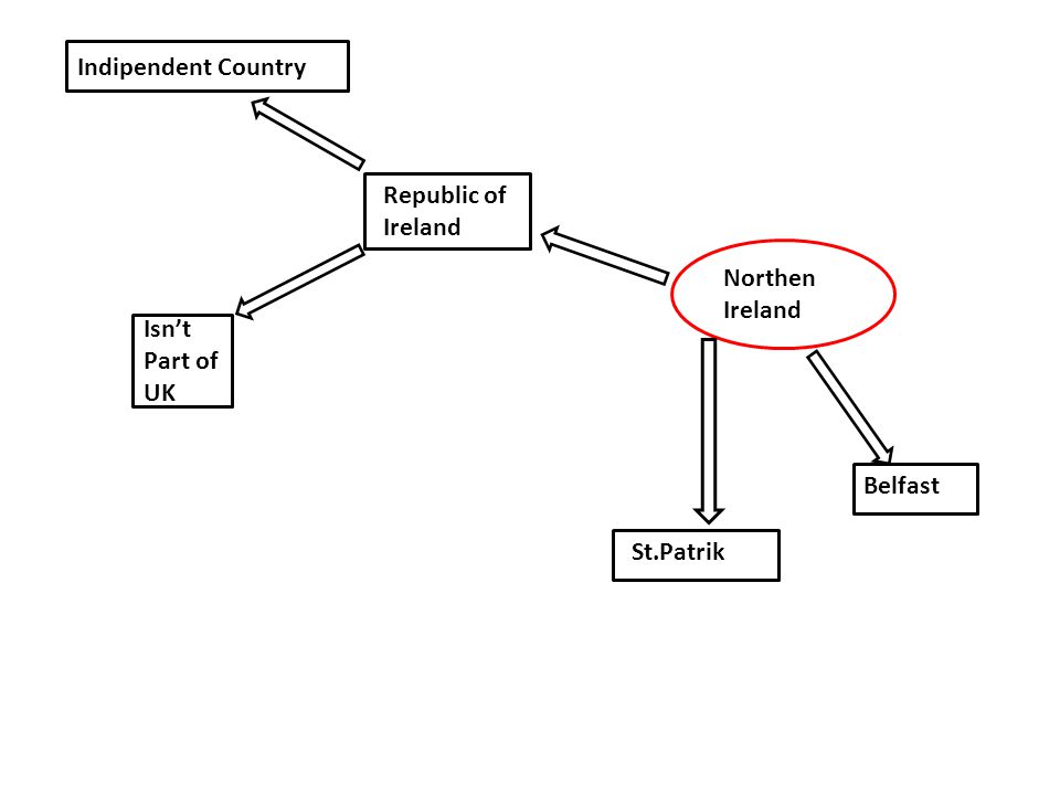 Indipendent Country Republic of Ireland Northen Ireland Isn’t Part of UK Belfast St.Patrik