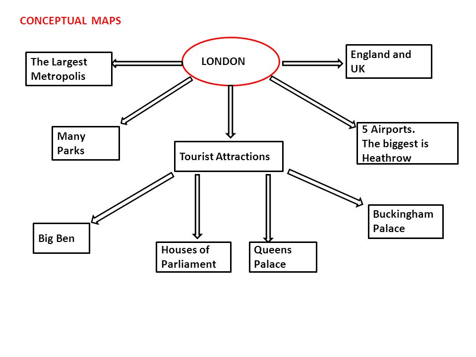 CONCEPTUAL MAPS LONDON. England and. UK. The Largest Metropolis. 5 Airports. The biggest is Heathrow.