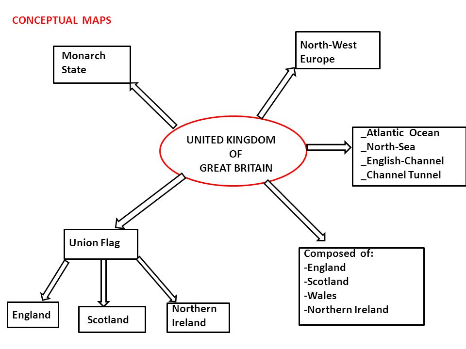 CONCEPTUAL MAPS North-West. Europe. Monarch. State. _Atlantic Ocean. _North-Sea. _English-Channel.