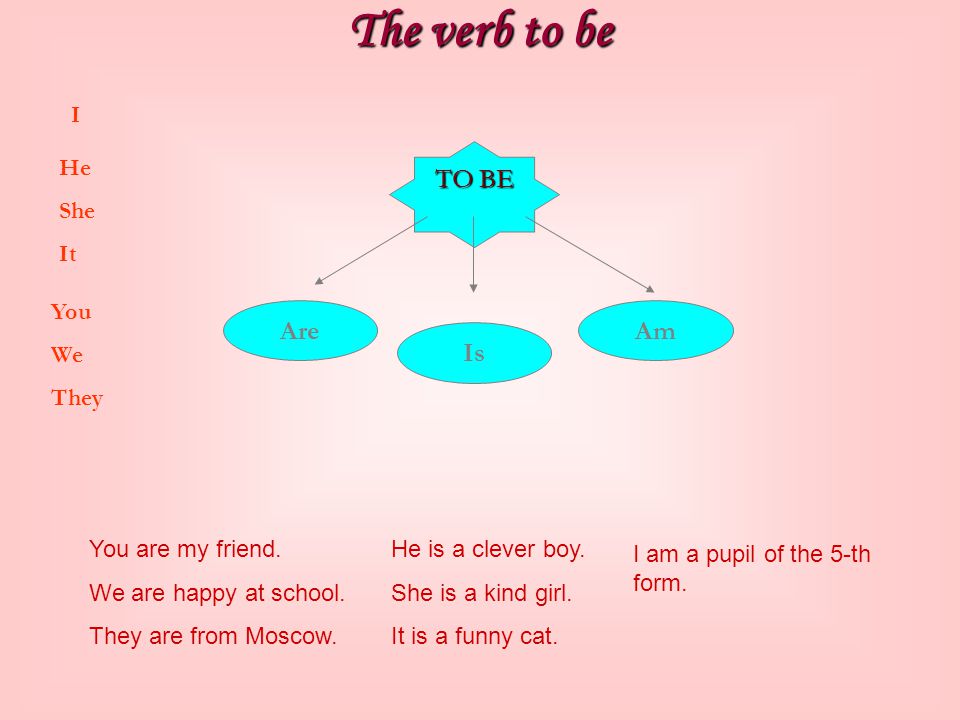The verb to be TO BE Are Am Is I He She It You We They