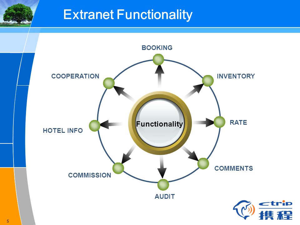 Extranet Functionality.
