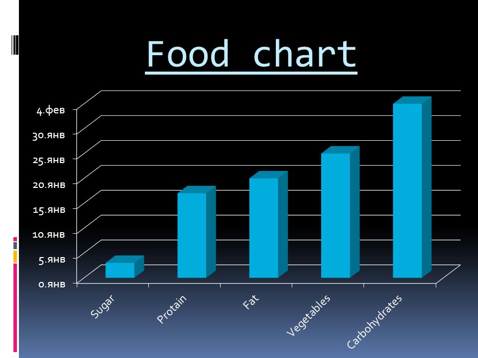Food chart