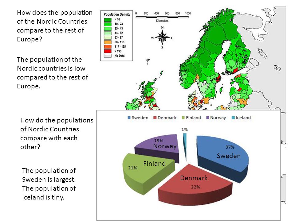 How does the population of the Nordic Countries compare to the rest of Europe