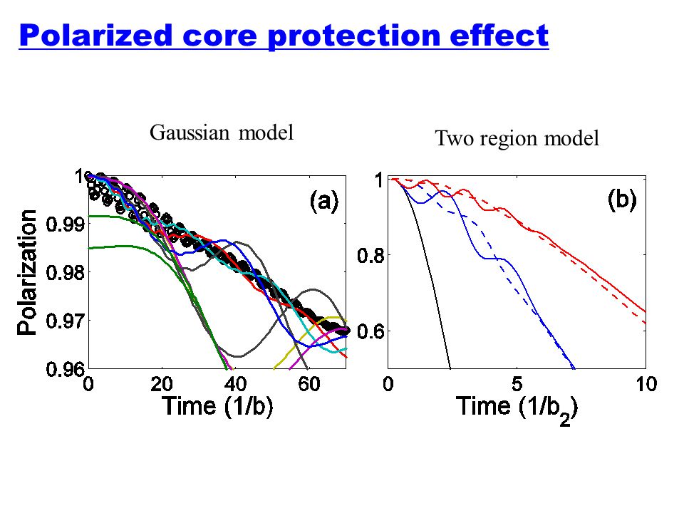 Polarized core protection effect