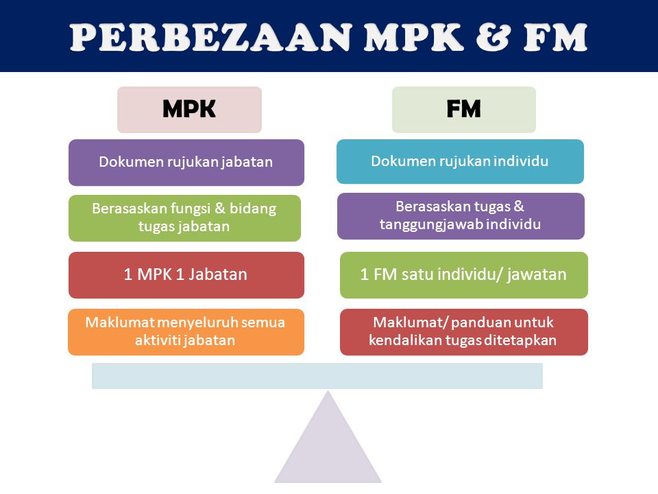 PERBEZAAN MPK & FM 1 FM satu individu/ jawatan 1 MPK 1 Jabatan