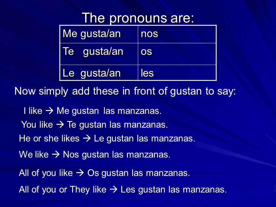 The pronouns are: Me gusta/an nos Te gusta/an os Le gusta/an les