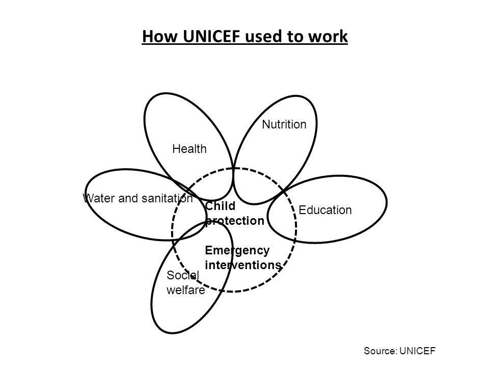 How UNICEF used to work Nutrition Health Water and sanitation