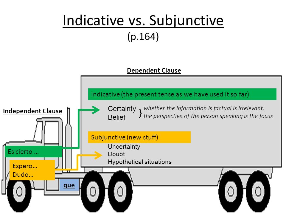 Indicative vs. Subjunctive (p.164)