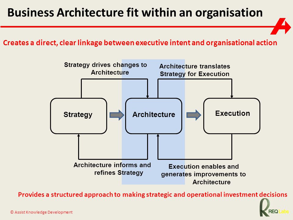 Business Architecture fit within an organisation