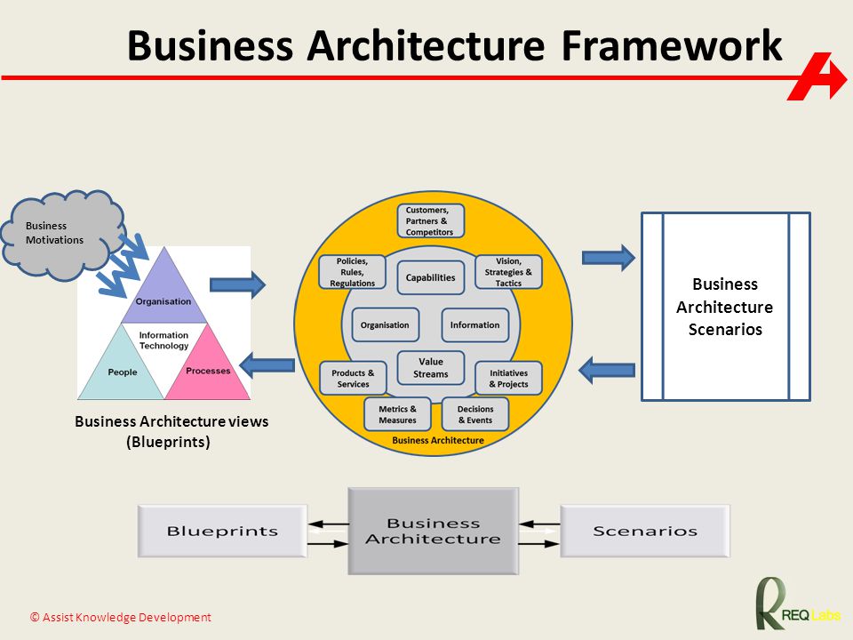 Business Architecture Framework