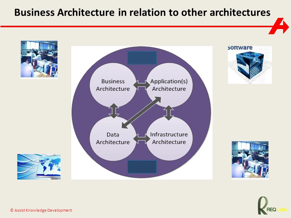 Business Architecture in relation to other architectures