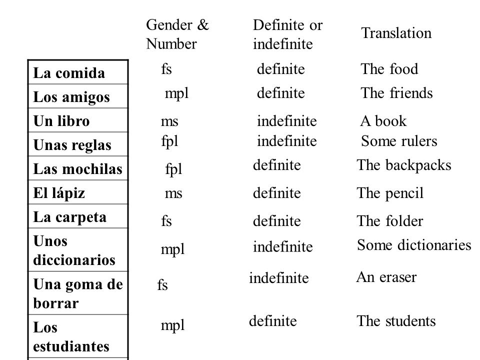 Gender & Number. Definite or. indefinite. Translation. fs. definite. The food. La comida. Los amigos.