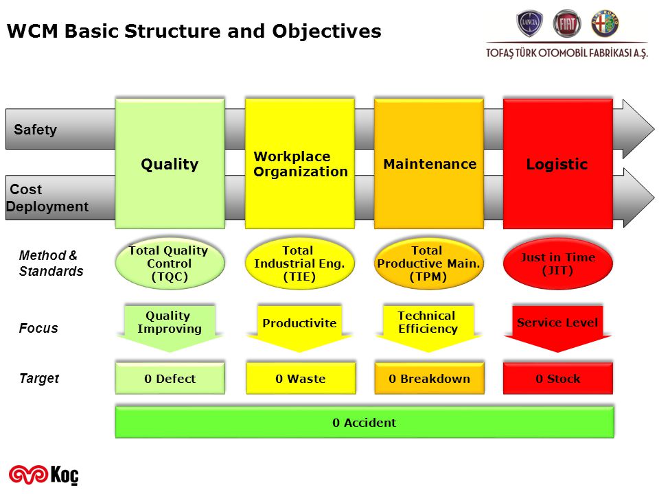 Wcm World Class Manufacturing Ppt Video Online Download Wcm World Class Manufacturing Ppt Video Online Download