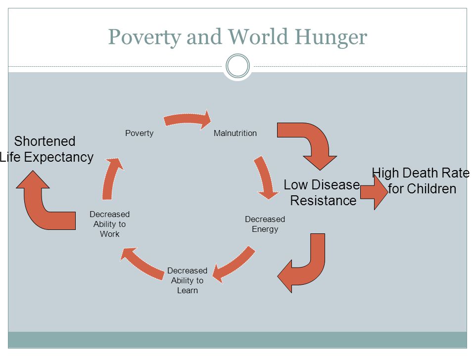 Poverty and World Hunger