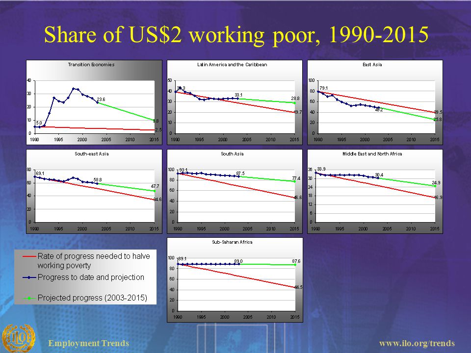 Share of US$2 working poor,