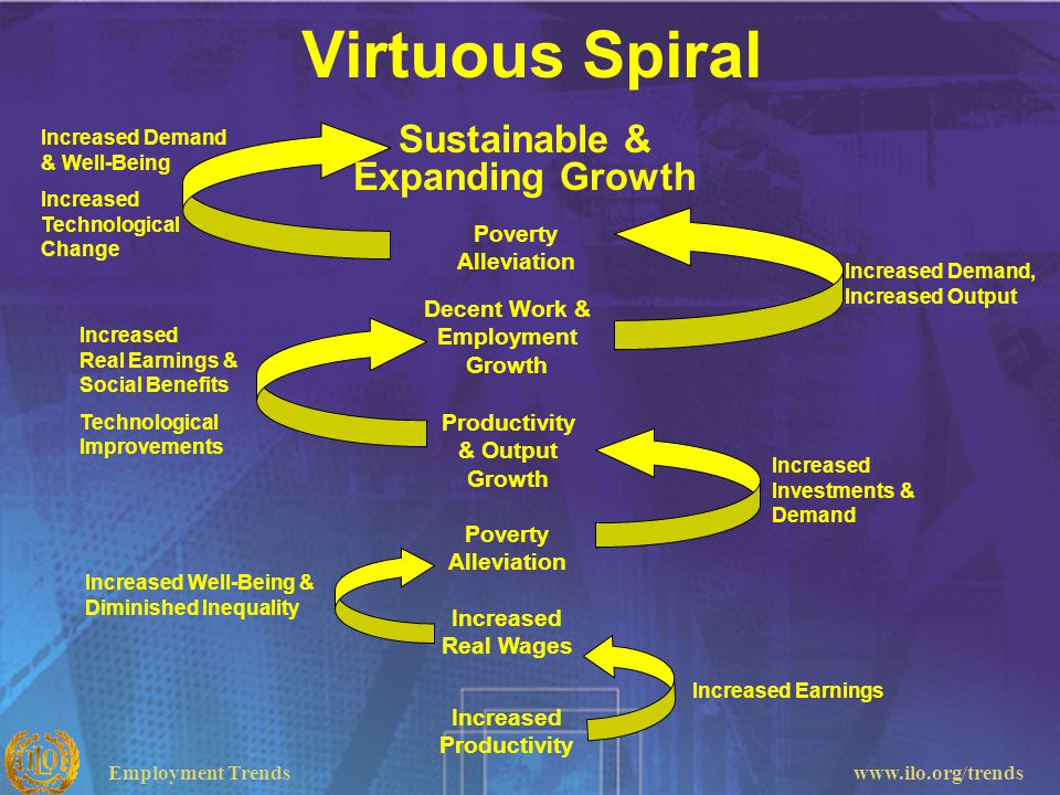Virtuous Spiral Sustainable & Expanding Growth Poverty Alleviation