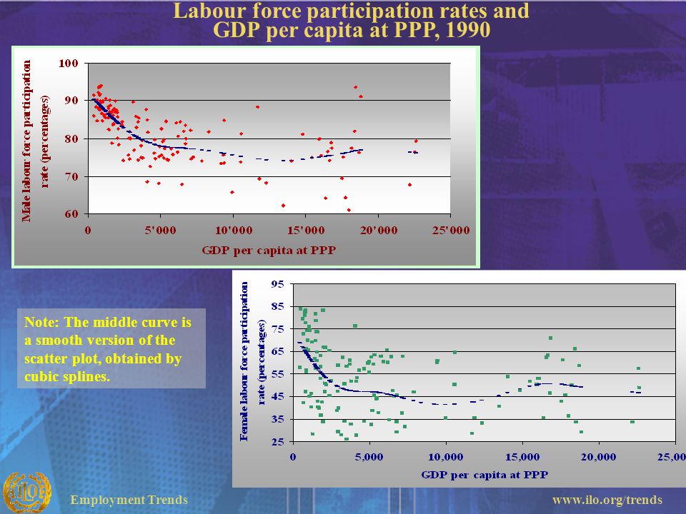 Labour force participation rates and GDP per capita at PPP, 1990