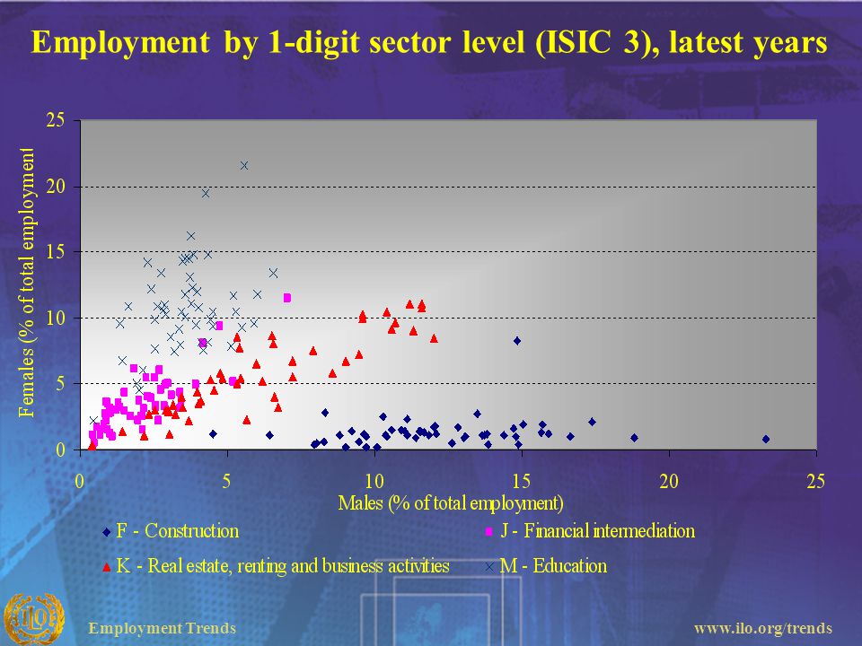 Employment by 1-digit sector level (ISIC 3), latest years
