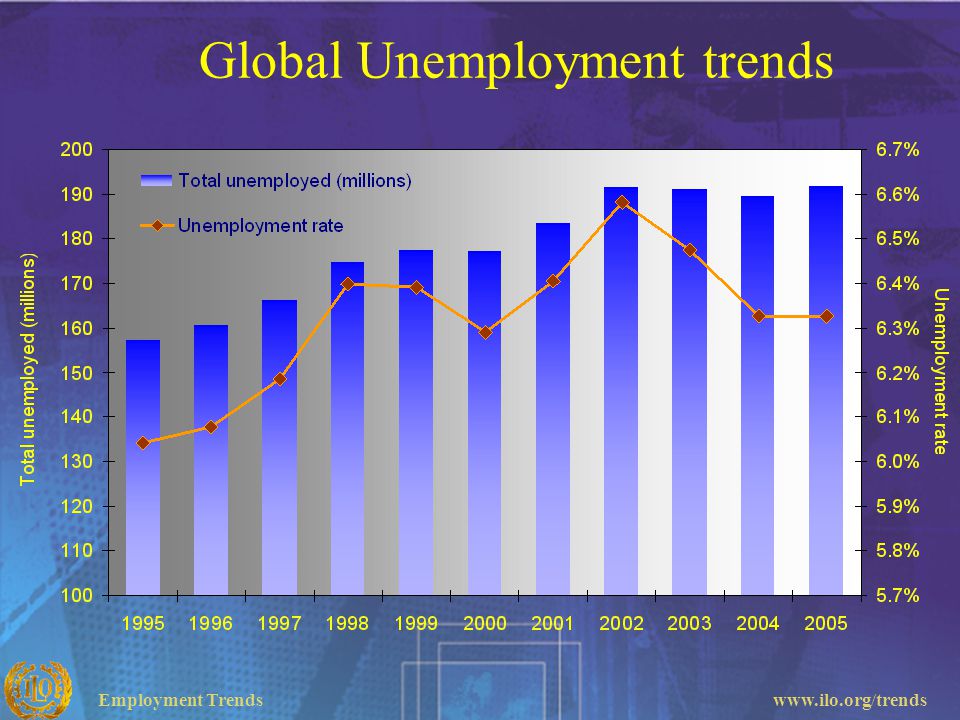 Global Unemployment trends