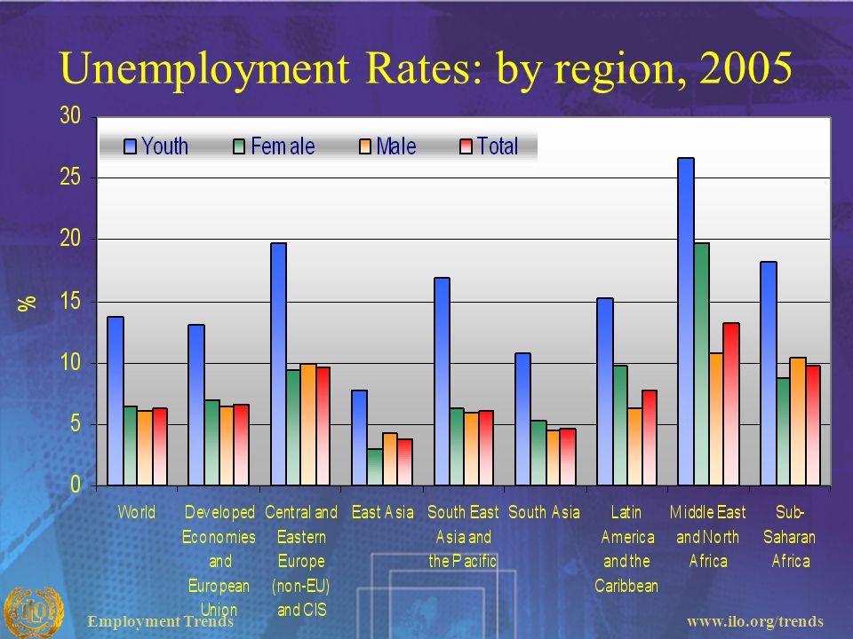 Unemployment Rates: by region, 2005