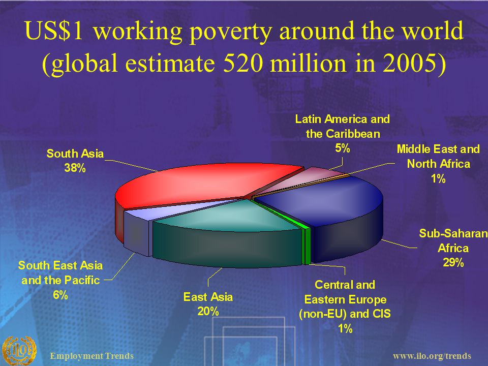 US$1 working poverty around the world (global estimate 520 million in 2005)