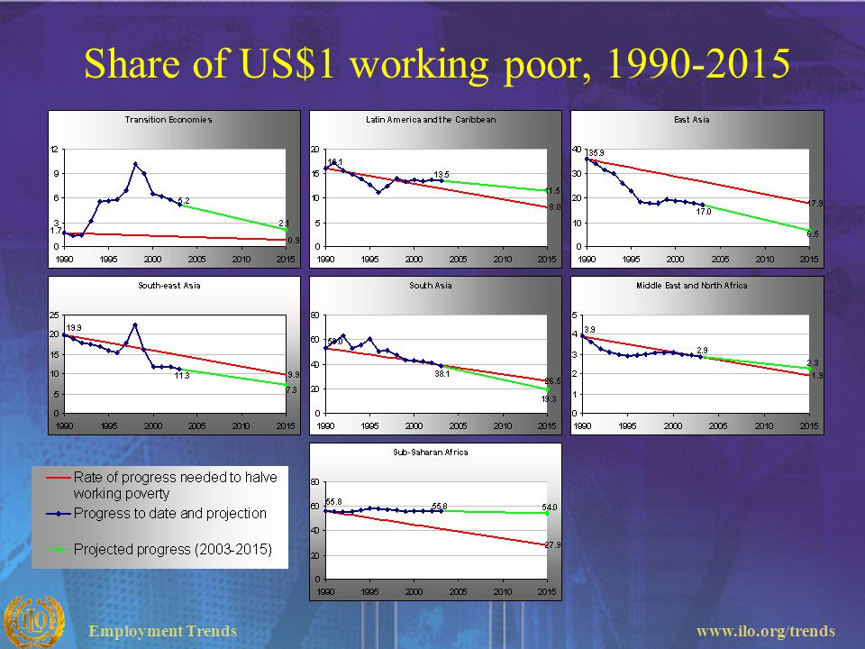 Share of US$1 working poor,