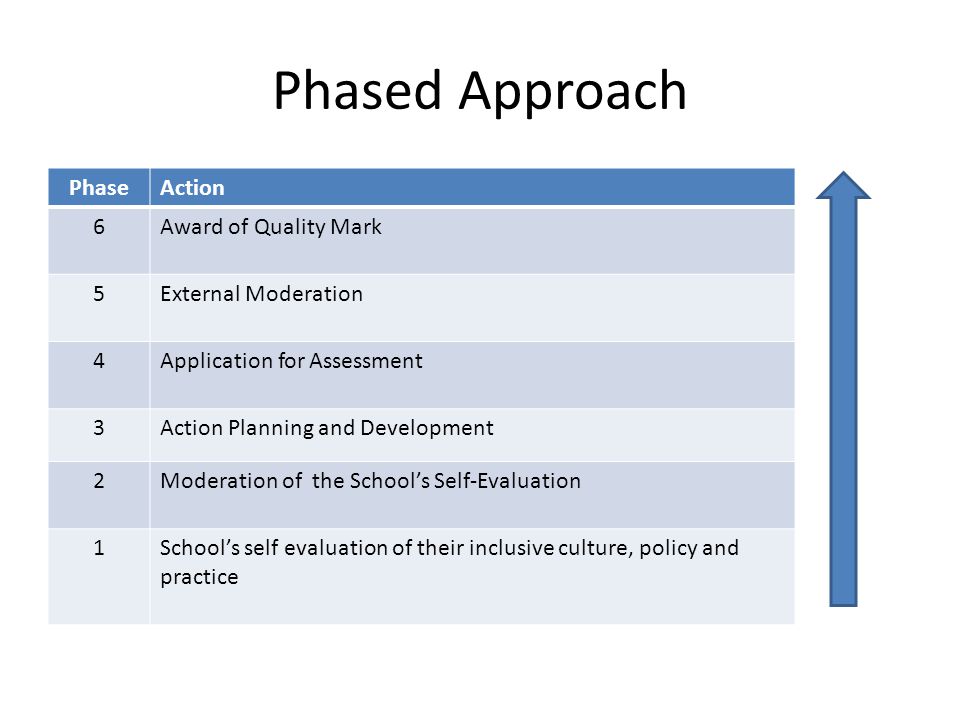 Phased Approach Phase Action 6 Award of Quality Mark 5